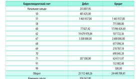 Что означает кредитовое сальдо по счету 71 в Мери Кей