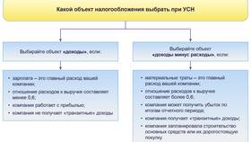Что считается доходом при УСН 