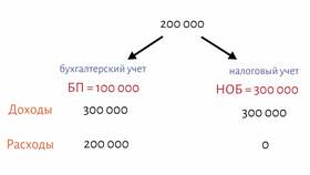 Как отражается займ в бухгалтерском и налоговом учете в Мери Кей