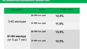 Рефинансирование кредитов в Сбербанке в Мери Кей